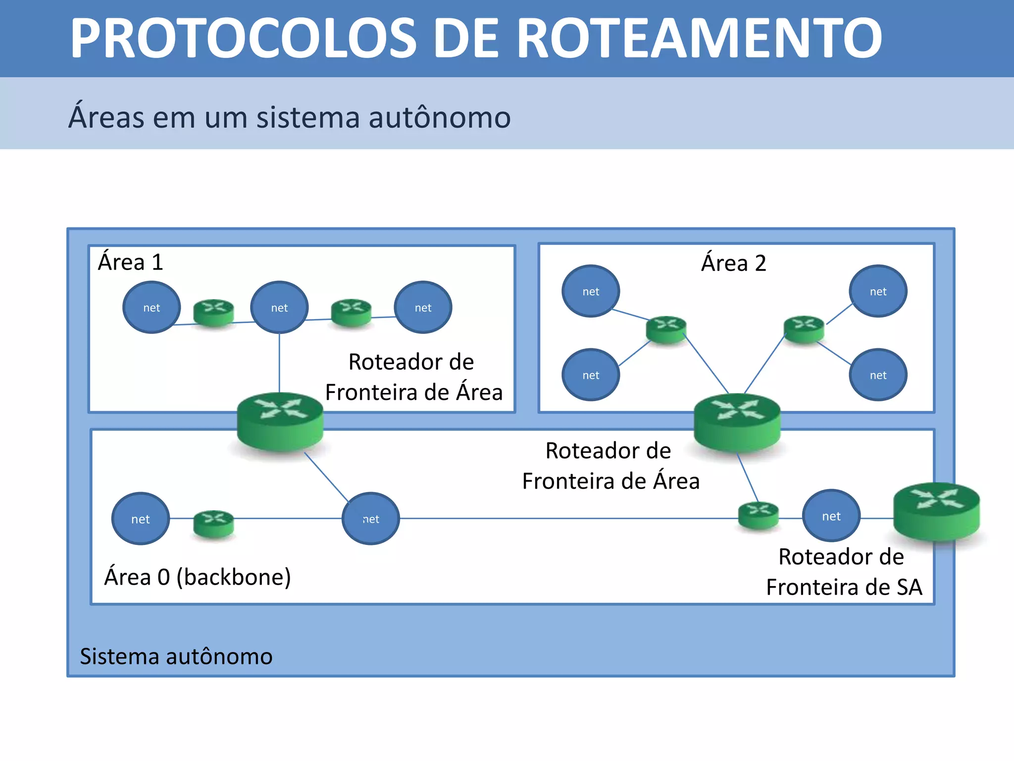 PROTOCOLOS DE ROTEAMENTO
Áreas em um sistema autônomo



 Área 1                                                        Área 2
                                                net                            net
     net         net            net



                         Roteador de            net                            net
                       Fronteira de Área

                                             Roteador de
                                           Fronteira de Área
    net                   net                                            net


                                                                     Roteador de
  Área 0 (backbone)                                                 Fronteira de SA

Sistema autônomo
 