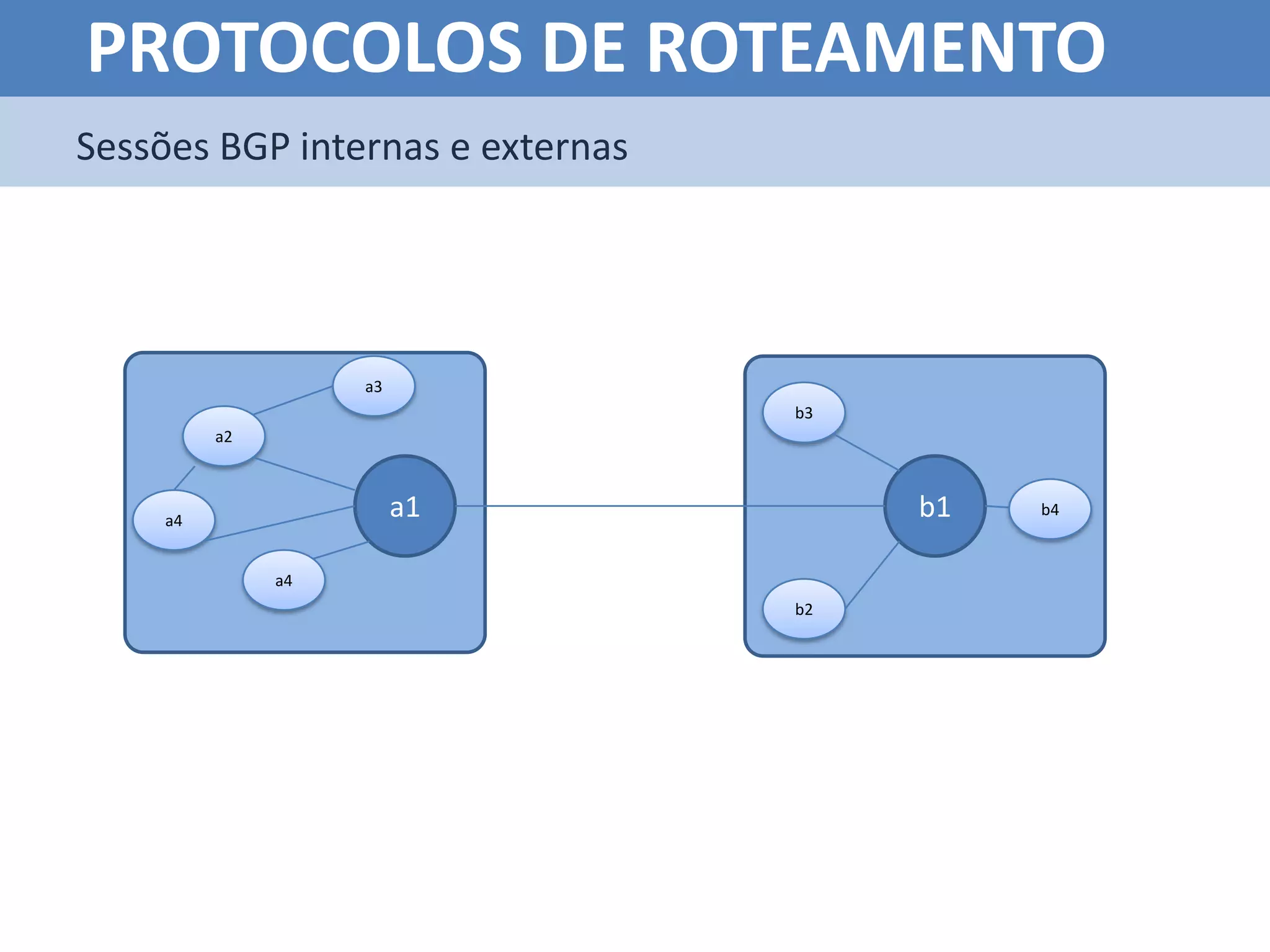 PROTOCOLOS DE ROTEAMENTO
Sessões BGP internas e externas




                   a3
                                  b3
         a2



    a4
                        a1             b1   b4



              a4
                                  b2
 
