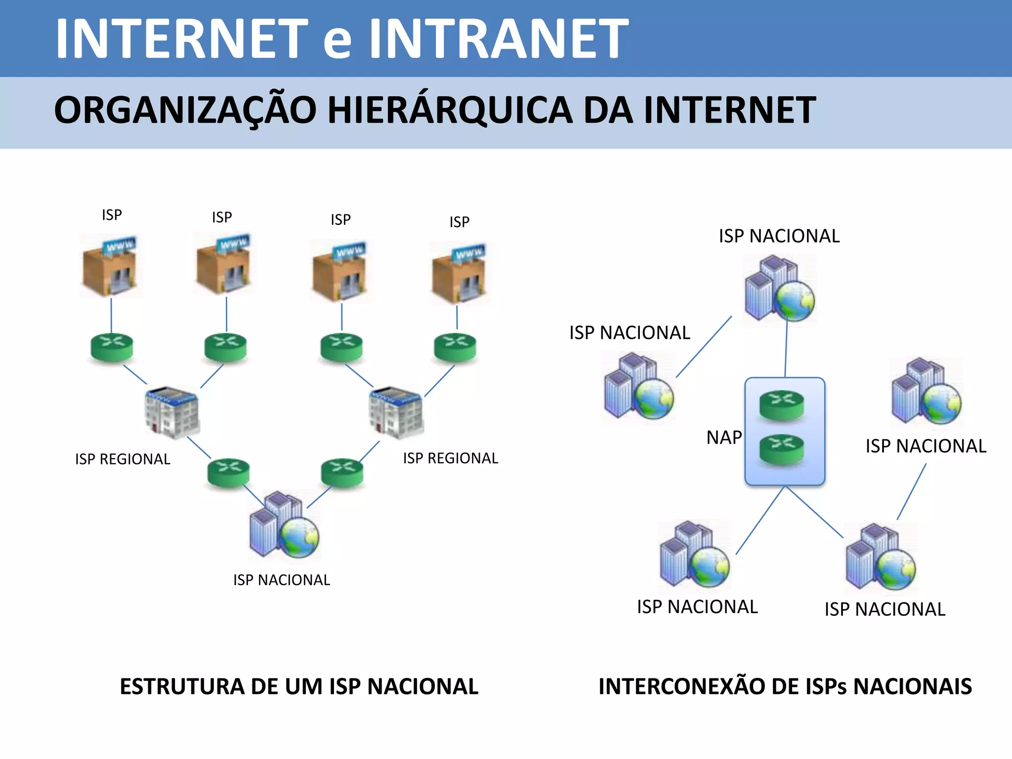 INTERNET e INTRANET
ORGANIZAÇÃO HIERÁRQUICA DA INTERNET

   ISP         ISP                  ISP        ISP
                                                                         ISP NACIONAL



                                                         ISP NACIONAL



                                                                        NAP             ISP NACIONAL
ISP REGIONAL                              ISP REGIONAL




                     ISP NACIONAL
                                                               ISP NACIONAL        ISP NACIONAL


     ESTRUTURA DE UM ISP NACIONAL                          INTERCONEXÃO DE ISPs NACIONAIS
 