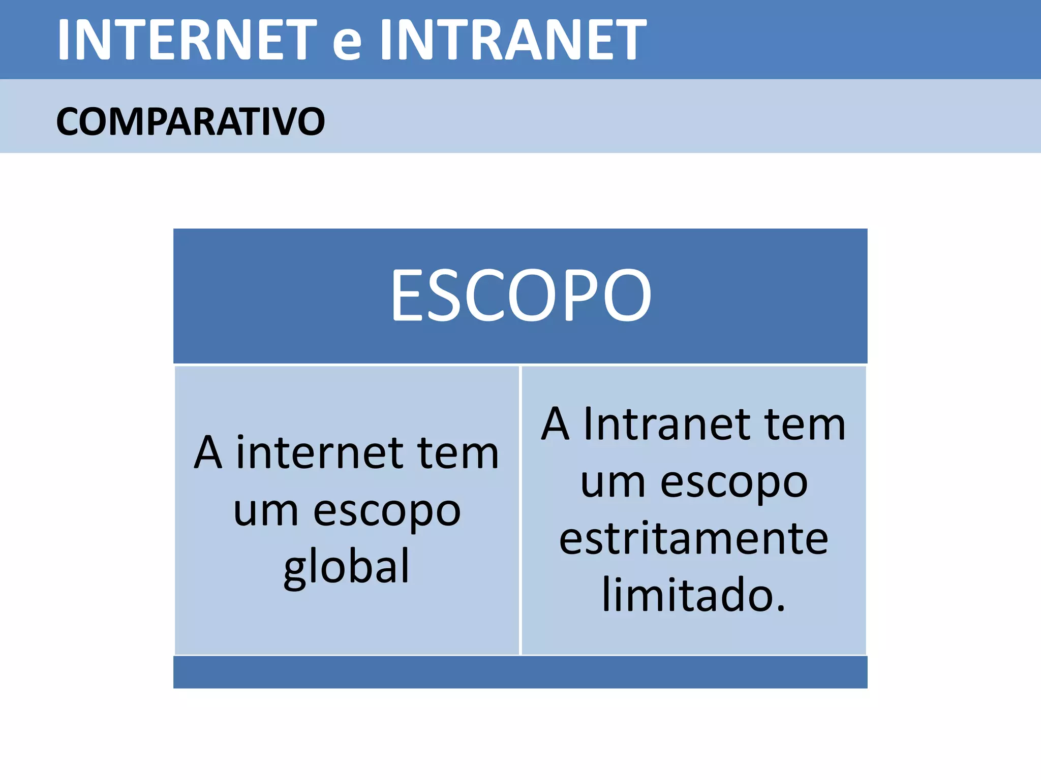 INTERNET e INTRANET
COMPARATIVO



              ESCOPO
                    A Intranet tem
     A internet tem
                      um escopo
       um escopo
                     estritamente
          global
                       limitado.
 