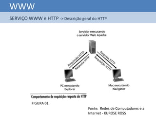 WWW
SERVIÇO WWW e HTTP -> Descrição geral do HTTP




          FIGURA 01
                                    Fonte: Redes de Computadores e a
                                    Internet - KUROSE ROSS
 