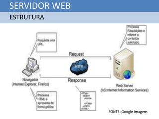 SERVIDOR WEB
ESTRUTURA




               FONTE: Google Imagens
 