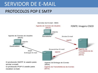 SERVIDOR DE E-MAIL
PROTOCOLOS POP E SMTP


                        FONTE: Imagens CISCO
 