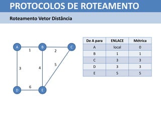 PROTOCOLOS DE ROTEAMENTO
Roteamento Vetor Distância



                              De A para   ENLACE   Métrica
  A               B       C      A         local     0
          1           2
                                 B          1        1
                                 C          3        3
                      5
      3       4                  D          3        3
                                 E          5        5


          6
  D               E
 