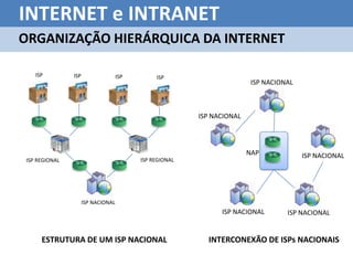 INTERNET e INTRANET
ORGANIZAÇÃO HIERÁRQUICA DA INTERNET

   ISP         ISP                  ISP        ISP
                                                                         ISP NACIONAL



                                                         ISP NACIONAL



                                                                        NAP             ISP NACIONAL
ISP REGIONAL                              ISP REGIONAL




                     ISP NACIONAL
                                                               ISP NACIONAL        ISP NACIONAL


     ESTRUTURA DE UM ISP NACIONAL                          INTERCONEXÃO DE ISPs NACIONAIS
 
