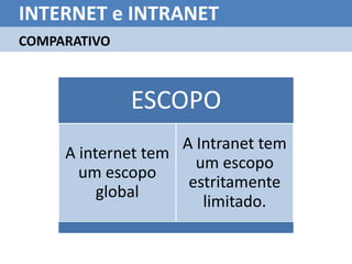 INTERNET e INTRANET
COMPARATIVO



              ESCOPO
                    A Intranet tem
     A internet tem
                      um escopo
       um escopo
                     estritamente
          global
                       limitado.
 