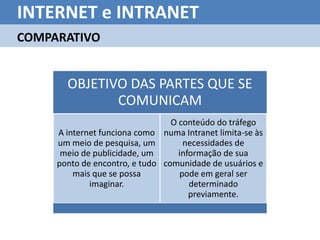 INTERNET e INTRANET
COMPARATIVO


       OBJETIVO DAS PARTES QUE SE
              COMUNICAM
                                 O conteúdo do tráfego
     A internet funciona como numa Intranet limita-se às
     um meio de pesquisa, um        necessidades de
      meio de publicidade, um      informação de sua
     ponto de encontro, e tudo comunidade de usuários e
         mais que se possa         pode em geral ser
             imaginar.                determinado
                                      previamente.
 