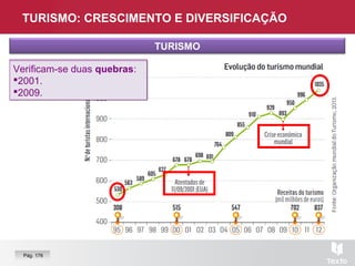 TURISMO: CRESCIMENTO E DIVERSIFICAÇÃO
TURISMO
De 1995 a 2012 o número de
turistas e o valor das receitas
do turismo duplicaram.
De 1995 a 2012 o número de
turistas e o valor das receitas
do turismo duplicaram.
Verificam-se duas quebras:
2001.
2009.
Verificam-se duas quebras:
2001.
2009.
Pág. 176
 