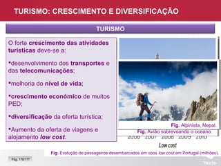Fig. Evolução de passageiros desembarcados em voos low cost em Portugal (milhões).
TURISMO: CRESCIMENTO E DIVERSIFICAÇÃO
TURISMO
Fig. Avião sobrevoando o oceano.
Pág. 176/177
Fig. Salão de beleza.
Fig. Turista chinesa, Londres.
Fig. Alpinista, Nepal.
O forte crescimento das atividades
turísticas deve-se a:
desenvolvimento dos transportes e
das telecomunicações;
melhoria do nível de vida;
crescimento económico de muitos
PED;
diversificação da oferta turística;
Aumento da oferta de viagens e
alojamento low cost.
O forte crescimento das atividades
turísticas deve-se a:
desenvolvimento dos transportes e
das telecomunicações;
melhoria do nível de vida;
crescimento económico de muitos
PED;
diversificação da oferta turística;
Aumento da oferta de viagens e
alojamento low cost.
 