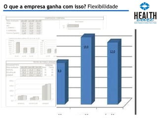 O que a empresa ganha com isso?  Flexibilidade 