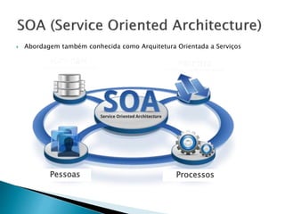  Abordagem também conhecida como Arquitetura Orientada a Serviços
Pessoas Processos
 