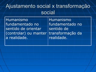 Ajustamento social x transformação
social
Humanismo
fundamentado no
sentido de orientar
(controlar) ou manter
a realidade.

Humanismo
fundamentado no
sentido de
transformação da
realidade.

 
