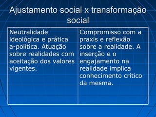 Ajustamento social x transformação
social
Neutralidade
ideológica e prática
a-política. Atuação
sobre realidades com
aceitação dos valores
vigentes.

Compromisso com a
praxis e reflexão
sobre a realidade. A
inserção e o
engajamento na
realidade implica
conhecimento crítico
da mesma.

 
