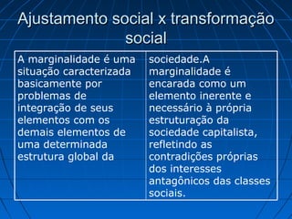 Ajustamento social x transformação
social
A marginalidade é uma
situação caracterizada
basicamente por
problemas de
integração de seus
elementos com os
demais elementos de
uma determinada
estrutura global da

sociedade.A
marginalidade é
encarada como um
elemento inerente e
necessário à própria
estruturação da
sociedade capitalista,
refletindo as
contradições próprias
dos interesses
antagônicos das classes
sociais.

 