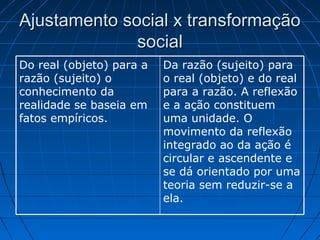 Ajustamento social x transformação
social
Do real (objeto) para a
razão (sujeito) o
conhecimento da
realidade se baseia em
fatos empíricos.

Da razão (sujeito) para
o real (objeto) e do real
para a razão. A reflexão
e a ação constituem
uma unidade. O
movimento da reflexão
integrado ao da ação é
circular e ascendente e
se dá orientado por uma
teoria sem reduzir-se a
ela.

 