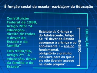 É função social da escola: participar da Educação

EDUCAÇÃO

Estatuto da Criança e
do Adolescente, Artigo
54: “É dever do Estado
assegurar à criança e ao
adolescente: I – ensino
fundamental,
LDB 9394/96,
obrigatório e gratuito,
Artigo 2º: “A
inclusive para os que a
educação, dever
ele não tiveram acesso
da família e do
na idade própria”.
Estado”

ENSINO

Constituição
Federal de 1988,
Artigo 205: “A
educação,
direito de todos
e dever do
Estado e da
família”

 