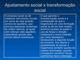 Ajustamento social x transformação
              social
O processo social se dá        O que garante a
mediante movimento circular    transformação social é a
em torno de uma posição        constatação de que a
central de equilíbrio, que     hegemonia em uma formação
provoca pequenas mudanças      social se dá em dois modos:
de ordem setorial, as quais    domínio (acesso ao poder e
vêm reforçar este equilíbrio   uso da força) e direção
espontâneo gerado pelo         intelectual e moral (adesão
acordo básico-consensual.      por meio ideológico).
                               Destacando a segunda função
                               da primeira, fica aberta a
                               possibilidade de pensar a
                               hegemonia também quanto às
                               classes dominadas, quando
                               conseguem constituir forças
                               autônomas face à ideologia.
 