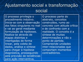 Ajustamento social x transformação
              social
O processo privilegia o        O processo parte do
procedimento indutivo.         abstrato, conceitos
Inicia-se com a observação     construídos, rumo ao
dos fatos singulares no real   concreto com atitude crítica
e vai ao geral mediante        e de confronto com a
formulação de hipóteses.       realidade. O conceito é a
Realiza-se através de          síntese de muitas
etapas distintas e             determinações e não o
interligadas de forma          ponto de partida.
linear, pela coleta de         Compreende unidades
dados, análise e síntese       inter-relacionadas que
para chegar à hipótese         comportam momentos
diagnóstica, prosseguindo      contraditórios.
pela previsão de tendências
para ação interventiva.
 