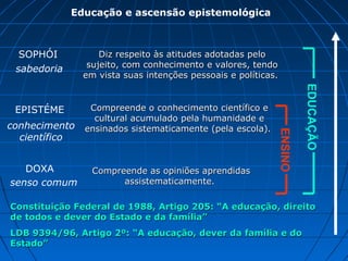 Educação e ascensão epistemológica



  SOPHÓI           Diz respeito às atitudes adotadas pelo
                sujeito, com conhecimento e valores, tendo
 sabedoria
               em vista suas intenções pessoais e políticas.




                                                                        EDUCAÇÃO
 EPISTÉME       Compreende o conhecimento científico e
                 cultural acumulado pela humanidade e
conhecimento   ensinados sistematicamente (pela escola).




                                                               ENSINO
  científico


   DOXA          Compreende as opiniões aprendidas
senso comum            assistematicamente.

Constituição Federal de 1988, Artigo 205: “A educação, direito
de todos e dever do Estado e da família”
LDB 9394/96, Artigo 2º: “A educação, dever da família e do
Estado”
 