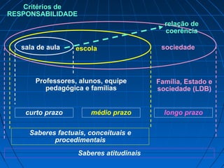 Critérios de
RESPONSABILIDADE
                                           relação de
                                           coerência

   sala de aula    escola                 sociedade



       Professores, alunos, equipe       Família, Estado e
          pedagógica e famílias          sociedade (LDB)


    curto prazo        médio prazo         longo prazo

     Saberes factuais, conceituais e
            procedimentais
                   Saberes atitudinais
 