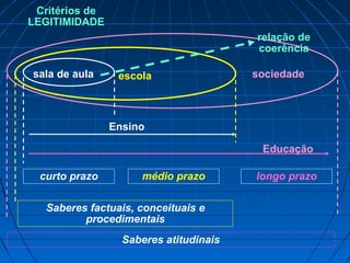 Critérios de
LEGITIMIDADE
                                        relação de
                                        coerência

sala de aula     escola                 sociedade



                Ensino

                                         Educação

  curto prazo        médio prazo        longo prazo

   Saberes factuais, conceituais e
          procedimentais
                  Saberes atitudinais
 