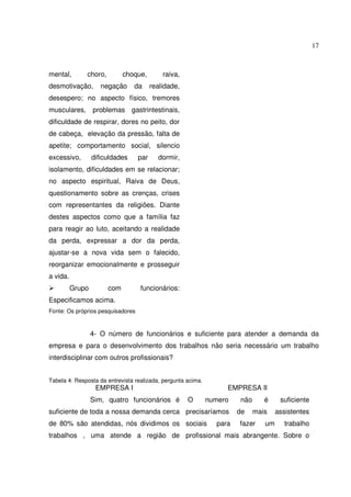 17

mental,

choro,

desmotivação,

choque,

negação

da

raiva,
realidade,

desespero; no aspecto físico, tremores
musculares,

problemas gastrintestinais,

dificuldade de respirar, dores no peito, dor
de cabeça, elevação da pressão, falta de
apetite; comportamento social, silencio
excessivo,

dificuldades

par

dormir,

isolamento, dificuldades em se relacionar;
no aspecto espiritual, Raiva de Deus,
questionamento sobre as crenças, crises
com representantes da religiões. Diante
destes aspectos como que a família faz
para reagir ao luto, aceitando a realidade
da perda, expressar a dor da perda,
ajustar-se a nova vida sem o falecido,
reorganizar emocionalmente e prosseguir
a vida.
Grupo

com

funcionários:

Especificamos acima.
Fonte: Os próprios pesquisadores

4- O número de funcionários e suficiente para atender a demanda da
empresa e para o desenvolvimento dos trabalhos não seria necessário um trabalho
interdisciplinar com outros profissionais?
Tabela 4: Resposta da entrevista realizada, pergunta acima.

EMPRESA I

Sim, quatro funcionários é

O

EMPRESA II
numero

suficiente de toda a nossa demanda cerca precisaríamos
de 80% são atendidas, nós dividimos os sociais

para

não
de

é

suficiente

mais

assistentes

fazer

um

trabalho

trabalhos , uma atende a região de profissional mais abrangente. Sobre o

 