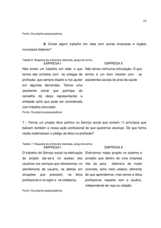 19

Fonte: Os próprios pesquisadores

6- Existe algum trabalho em rede com outras empresas e órgãos
municipais federais?
Tabela 6: Resposta da entrevista realizada, pergunta acima.

EMPRESA I

EMPRESA II

Não existe um trabalho em rede, o que Não temos nenhuma articulação. O que
temos são contatos com as colegas de temos é um bom transito com

as

profissão, que sempre dispõe a nos ajudar assistentes sociais da área da saúde
em algumas demandas. Temos uma
assistente
conselho

social
do

que

idoso

participa

do

representando

a

entidade acho que pode ser considerado
com trabalho articulado.
Fonte: Os próprios pesquisadores

7 - Temos um projeto ético político no Serviço social que contem 11 princípios que
balizam também a nossa ação profissional do que queremos alcançar. De que forma
vocês materializam o código de ética na profissão?
Tabela 7: Resposta da entrevista realizada, pergunta acima.

EMPRESA I

EMPRESA II

O trabalho do Serviço social na efetivação Efetivamos nosso projeto no sistema e
do

projeto

dar-se-á

no

acesso

dos acredito que dentro de uma empresa

usuários nos serviços que oferecemos, no não da para

efetivá-lo de modo

atendimento do usuário, na defesa em concreto, acho meio utópico, diferente
situações

que

precisam,

na

ética do que aprendemos, mas temos a ética

profissional e no sigilo e na cidadania.

profissional, respeito com o usuário,
independente de raça ou religião.

Fonte: Os próprios pesquisadores

 