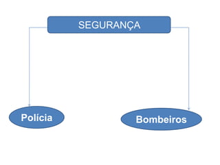 SEGURANÇA PolíciaBombeiros
