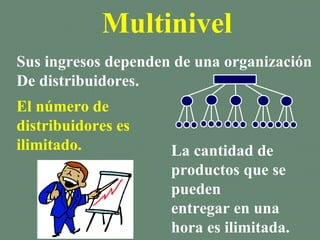 Sus ingresos dependen de una organización
De distribuidores.
Multinivel
El número de
distribuidores es
ilimitado. La cantidad de
productos que se
pueden
entregar en una
hora es ilimitada.
 