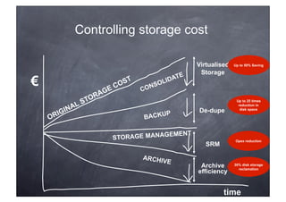 Controlling storage cost

                                     Virtualised   Up to 50% Saving

                                      Storage
€
                                                      Up to 25 times
                                                       reduction in

                       P             De-dupe            disk space

                 BACKU

                        E     MENT
          STORAGE MANAG                              Opex reduction
                                        SRM

                 ARCHI
                         VE
                                      Archive       30% disk storage
                                                      reclamation
                                     efficiency


                                              time
                                                   © 2011 IBM Corporation
 