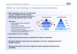 Building a smarter planet with a dynamic infrastructure



What we are finding in customer environments

      Most companies, due to over provisioning
       and poor visibility into their storage
       environment, have anywhere from 30% to
       40% storage utilization (data on disk)

      They have:
        •  Overly complex storage management
           environments
        •  Over provisioned storage
        •  Limited transparency of the data value
        •  Limited financial transparency
        •  Limited use of tools & operational execution to
           reduce the amount of wasted data
      Over reliance on Tier 1 storage

      Rarely revisit tiering structure for applications & data once deployed

      Excessive replication which also has implications on archive, backup/recovery and
       disaster recovery

      Hold excessive data on-line which negatively impacts application performance &
       availability
                                                                                           © 2011 IBM Corporation
6
 