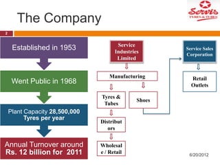 The Company
2

Established in 1953

Went Public in 1968

Service
Industries
Limited
Manufacturing

Tyres &
Tubes

Plant Capacity 28,500,000
Tyres per year

Annual Turnover around
Rs. 12 billion for 2011

Service Sales
Corporation

Retail
Outlets

Shoes

Distribut
ors
Wholesal
e / Retail

6/20/2012

 