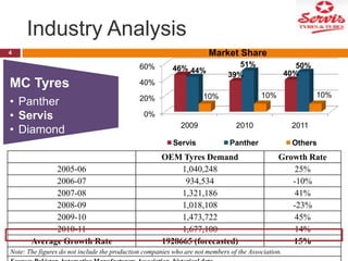 Industry Analysis
Market Share

4

60%

MC Tyres

20%

51%
39%

50%
40%

40%

• Panther
• Servis
• Diamond

46% 44%

0%
2009
Servis

2005-06
2006-07
2007-08
2008-09
2009-10
2010-11
Average Growth Rate

10%

10%

10%

2010

2011

Panther

OEM Tyres Demand
1,040,248
934,534
1,321,186
1,018,108
1,473,722
1,677,100
1928665 (forecasted)

Others

Growth Rate
25%
-10%
41%
-23%
45%
14%
15%

Note: The figures do not include the production companies who are not members of the Association.

 