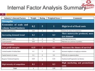 Internal Factor Analysis Summary
5

Industry’s Internal Factors

Weight

Rating

Weighted Score

Comments

Economies of scale and
volume based business

0.2

5

1

High level of fixed costs

Only a few competitors

0.05

4

0.2

Defines the nature of competition

Increasing demand trend

0.1

3

0.3

More motorcycles produced, more
tyre demand

Higher barriers of entry

0.1

4

0.4

Very high start-up costs

Export potential

0.05

2

0.1

Pakistani tyre costs less to produce

0.15

2

0.3

Decreases the chance of survival

Limited number of skilled labor

0.1

5

0.5

Increases emphasis on employee retention

Capital intensive in nature

0.1

4

0.4

Difficulty in expansion plans

Requires Technical Expertise

0.05

5

0.25

Technical staff required to run factory

High intensity of competition

0.1

3

0.3

High marketing and promotional
costs

1

-

3.75

-

Strengths

Weaknesses
Low profit margins

Total

 