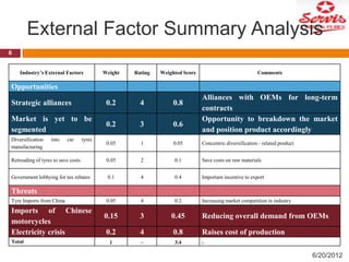 External Factor Summary Analysis
6
Industry’s External Factors

Weight

Rating

Weighted Score

Comments

Strategic alliances

0.2

4

0.8

Market is yet to be
segmented

0.2

3

0.6

Diversification
manufacturing

0.05

1

0.05

Concentric diversification - related product

Retreading of tyres to save costs

0.05

2

0.1

Save costs on raw materials

Government lobbying for tax rebates

0.1

4

0.4

Important incentive to export

0.05

4

0.2

Increasing market competition in industry

0.15

3

0.45

Reducing overall demand from OEMs

0.2

4

0.8

Raises cost of production

1

-

3.4

-

Opportunities

into

car

tyres

Alliances with OEMs for long-term
contracts
Opportunity to breakdown the market
and position product accordingly

Threats
Tyre Imports from China

Imports of Chinese
motorcycles
Electricity crisis
Total

6/20/2012

 
