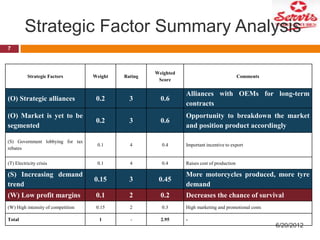 Strategic Factor Summary Analysis
7

Weight

Rating

Weighted
Score

Comments

(O) Strategic alliances

0.2

3

0.6

Alliances with OEMs for long-term
contracts

(O) Market is yet to be
segmented

0.2

3

0.6

Opportunity to breakdown the market
and position product accordingly

(S) Government lobbying for tax
rebates

0.1

4

0.4

Important incentive to export

(T) Electricity crisis

0.1

4

0.4

Raises cost of production

(S) Increasing demand
trend

0.15

3

0.45

More motorcycles produced, more tyre
demand

(W) Low profit margins

0.1

2

0.2

Decreases the chance of survival

(W) High intensity of competition

0.15

2

0.3

High marketing and promotional costs

1

-

2.95

-

Strategic Factors

Total

6/20/2012

 