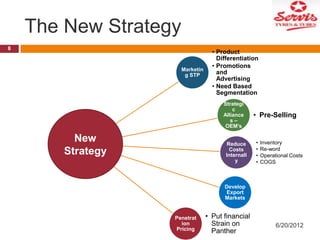 The New Strategy
8

Marketin
g STP

• Product
Differentiation
• Promotions
and
Advertising
• Need Based
Segmentation
Strategi
c
Alliance
s–
OEM’s

New
Strategy

Reduce
Costs
Internall
y

• Pre-Selling

•
•
•
•

Inventory
Re-word
Operational Costs
COGS

Develop
Export
Markets

Penetrat
ion
Pricing

• Put financial
Strain on
Panther

6/20/2012

 
