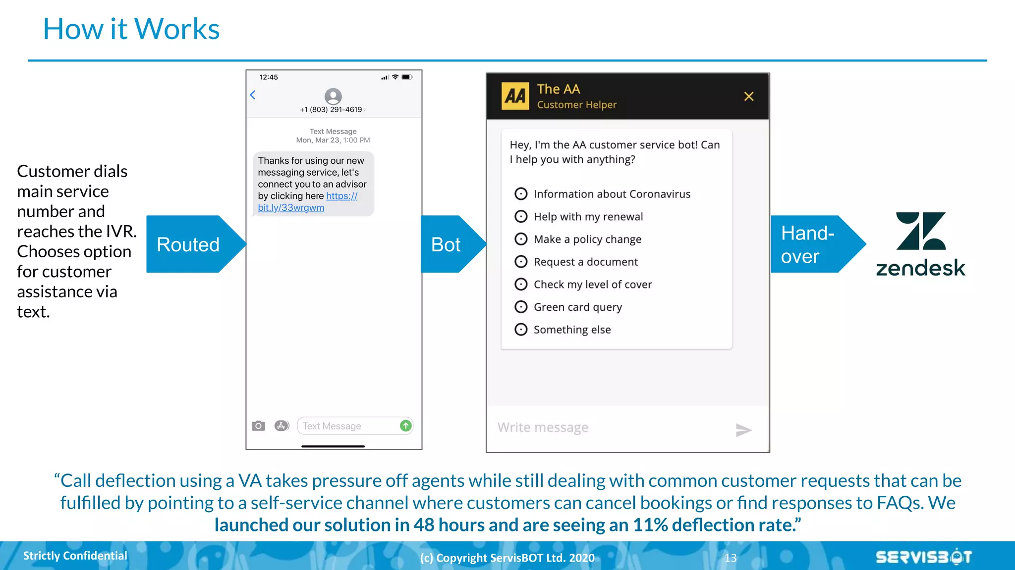 How it Works
“Call deﬂection using a VA takes pressure off agents while still dealing with common customer requests that can be
fulﬁlled by pointing to a self-service channel where customers can cancel bookings or ﬁnd responses to FAQs. We
launched our solution in 48 hours and are seeing an 11% deﬂection rate.”
Customer dials
main service
number and
reaches the IVR.
Chooses option
for customer
assistance via
text.
Routed Bot
Hand-
over
 