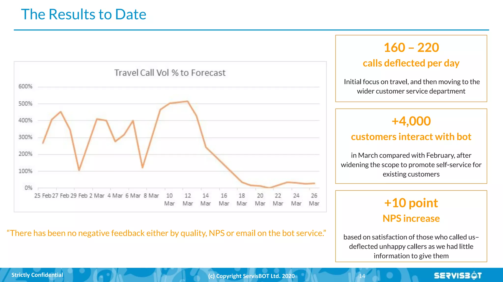 The Results to Date
160 – 220
calls deﬂected per day
Initial focus on travel, and then moving to the
wider customer service department
“There has been no negative feedback either by quality, NPS or email on the bot service.”
+4,000
customers interact with bot
in March compared with February, after
widening the scope to promote self-service for
existing customers
+10 point
NPS increase
based on satisfaction of those who called us–
deﬂected unhappy callers as we had little
information to give them
 