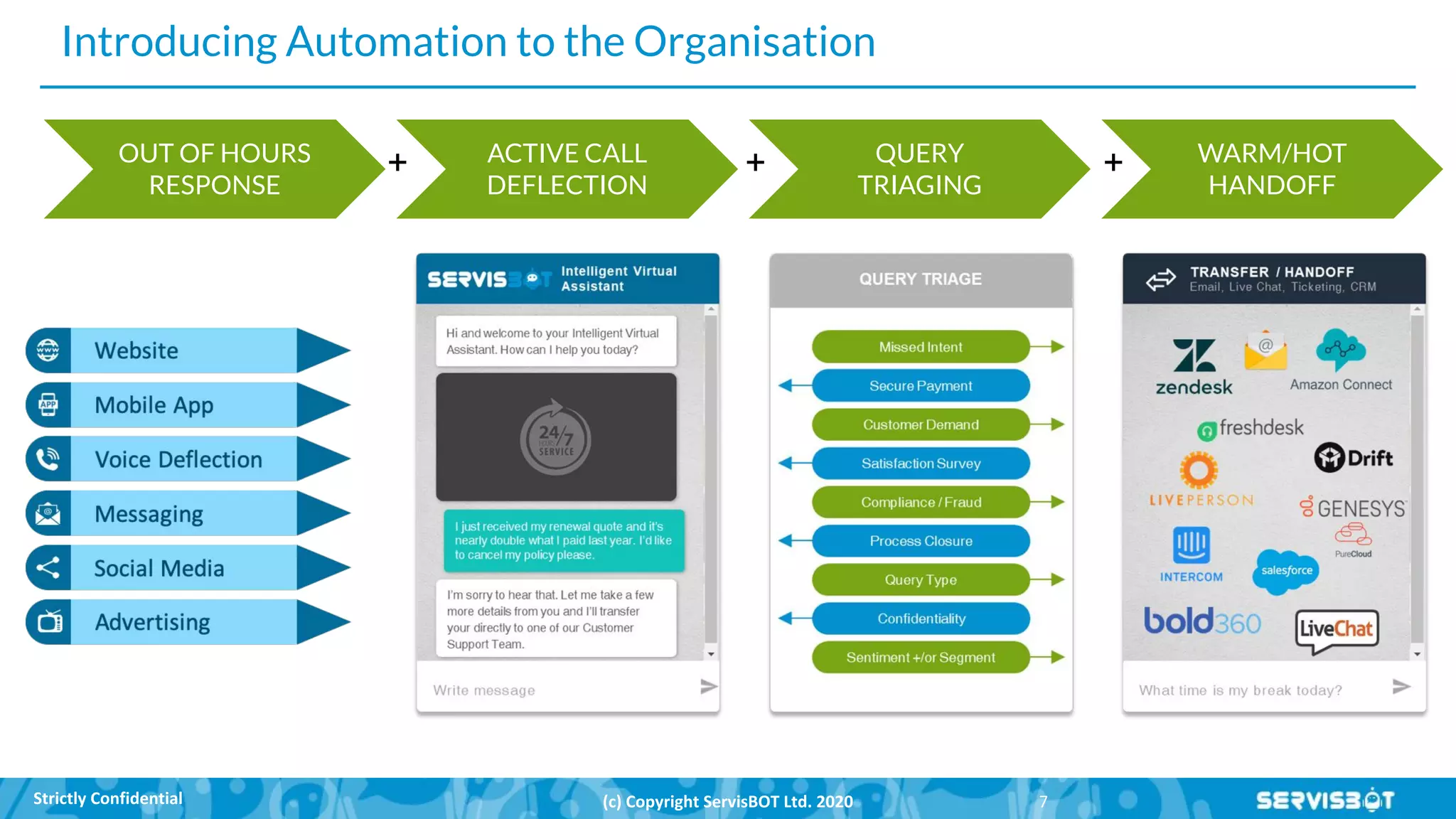 Introducing Automation to the Organisation
OUT OF HOURS
RESPONSE
ACTIVE CALL
DEFLECTION
QUERY
TRIAGING
WARM/HOT
HANDOFF
+ + +
 