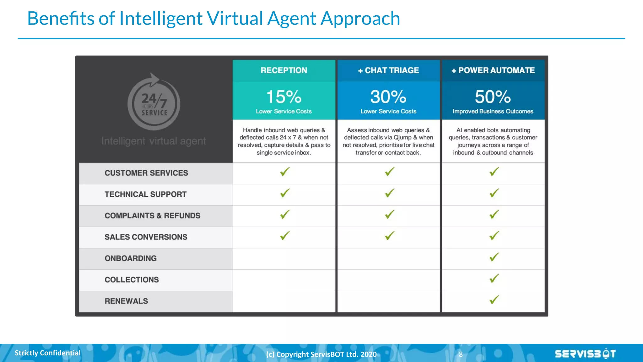 Beneﬁts of Intelligent Virtual Agent Approach
 
