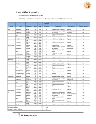 5.3. REDISEÑO DE REPORTES
                     Reportes Área de Mesa de ayuda
                     Criterio: Atención de incidentes realizadas el día jueves 01 de noviembre

                                                                 Tiempo de
                                               Hora     Hora      atención
   Área              Tipo        Encargado    inicial    final   (minutos)          Descripción            Observaciones       Cambio de nivel
Administraci                     Arturo       10:15     10:20
ón             Hardware          Núñez         a.m.     a.m.        5        problema con la lectora     Ninguna                     No
                                 Enrique      03:00     03:16                problema con el arranque    reinstalación de la
               Software          huertas       p.m.     a.m.        16       del software                aplicación                  No
                                 Javier       03:40     04:05                problema con conexión
               Red               Falcón        p.m.     p.m.        25       de red                      Ninguna                     Si
                                 Diana        04:55     05:16
               Hardware          Sevillano     p.m.     p.m.        21       problema con la impresora Ninguna                       No
                                 Gary         05:37     05:46
               Hardware          Galindo       p.m.     a.m.        9        problema con el monitor     Ninguna                     Si
                                 Gary         08:15     08:32
Grafimedia     Hardware          Galindo       a.m.     a.m.        17       problema con                Ninguna                     No
                                 Omar         11:48     12:01                problema con el arranque    cambio en la
               Software          Pereda        a.m.     p.m.        23       del software                configuración               No
                                 Javier       02:23     02:38                problema con conexión
               Red               Falcón        p.m.     p.m.        15       de red                      Ninguna                     No
                                 Diana        02:48     02:57                problemas con aula
               Servicio Web      Sevillano     p.m.     a.m.        9        virtual                     Ninguna                     No
                                 Enrique      05:40     05:51
               Hardware          huertas       p.m.     p.m.        11       problema con el scanner     Ninguna                     No
Base de                          Diana        08:45     09:09
datos          Hardware          Sevillano     a.m.     a.m.        24       problema con PC             Ninguna                     No
                                 Javier       09:23     09:37
               Hardware          Falcón        a.m.     a.m.        14       problema   con la lectora   Ninguna                     No
                                 Diana        10:45     11:05                problema   con conexión
               Red               Sevillano     a.m.     a.m.        20       de red                      Ninguna                     Si
                                 Gary         02:45     03:07                problema   con archivos
               Servicio Web      Galindo       p.m.     p.m.        22       FTP                         Ninguna                     No
                                 Omar         05:33     05:50                problema   con cables de
               Otros servicios   Pereda        p.m.     p.m.        27       conexión                    Ninguna                     No
                                 Omar         08:25     08:43
Desarrollo     Hardware          Pereda        a.m.     a.m.        18       problema con el teclado     Ninguna                     No
                                 Diana        09:13     09:24                problema con el arranque    cambio en la
               Software          Sevillano     a.m.     a.m.        11       del software                configuración               No
                                 Arturo       10:01     10:15                problema con conexión
               Red               Núñez         a.m.     a.m.        14       de red                      Ninguna                     No
                                 Gary         10:17     10:24                problema con archivos
               Servicio Web      Galindo       a.m.     a.m.        7        FTP                         Ninguna                     Si
                                 Arturo       04:30     04:46
               Hardware          Núñez         p.m.     p.m.        16       problemas con PC            Ninguna                     No
Servicios de                     Diana        09:10     09:23
TI             Hardware          Sevillano     a.m.     a.m.        13       problema con la impresora   Ninguna                     No
                                 Enrique      09:56     10:11                problema con el arranque    reinstalación de la
               Software          huertas       a.m.     a.m.        17       del software                aplicación                  No
                                 Omar         10:30     10:45                problema con conexión
               Red               Pereda        a.m.     a.m.        15       de red                      Ninguna                     No
                                 Gary         03:45     04:03                problema con archivos
               Servicio Web      Galindo       p.m.     p.m.        18       FTP                         Ninguna                     No
                                 Diana        05:23     05:46
               Hardware          Sevillano     p.m.     p.m.        23       problema con la lectora     Ninguna                     No
Promedio de Área                                                   16.4
Total de Cambios de Nivel                                           4


               110      Área de Service Desk FIA-DATA
 