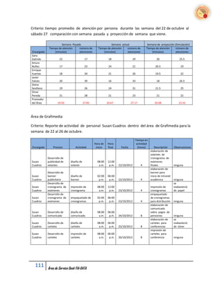 Criterio: tiempo promedio de atención por persona durante las semana del 22 de octubre al
sábado 27 comparación con semana pasada y proyección de semana que viene.

                      Semana Pasada                          Semana actual                Semana de proyección (Simulación)
             Tiempo de atención   número de        Tiempo de atención   número de        Tiempo de atención     número de
Encargado        (minutos)        atenciones           (minutos)        atenciones           (minutos)          atenciones
Gary
Galindo              22                   17                18                  29                 20                  25.5
Arturo
Núñez                17                   23                24                  21                20.5                  19
Enrique
huertas              18                   34                21                  26                19.5                  22
Javier
Falcón               20                   39                16                  33                 18                  26.5
Diana
Sevillano            19                   26                24                  31                21.5                  25
Omar
Pereda               21                   28                21                  23                 21                   22
Promedio
del Área            19.50                27.83             20.67             27.17               20.08                 23.33



Área de Grafimedia

Criterio: Reporte de actividad de personal Susan Cuadros dentro del área de Grafimedia para la
semana de 22 al 26 de octubre.

                                                                                 Tiempo en
                                                 Hora de   Hora                   actividad
Encargado       Proceso         Actividad         inicio   final     Fecha         (horas)       Descripción       Observaciones
                                                                                              elaboración de
                                                                                              volantes de
            Desarrollo de                                                                     cronograma de
Susan       publicidad de    diseño de             08:00   12:00                              exámenes
Cuadros     volantes         volante                a.m.    p.m.   22/10/2012        4        finales              ninguna
                                                                                              elaboración de
            Desarrollo de                                                                     banner para
Susan       banner           diseño de             02:00   06:00                              inicio de intranet
Cuadros     publicitario     banner                 p.m.    p.m.   22/10/2012        4        académica            ninguna
            Desarrollo de                                                                                          se
Susan       cronograma de    impresión de          08:00   12:00                              impresión de         reabasteció
Cuadros     exámenes         cronograma             a.m.    p.m.   23/10/2012        4        cronogramas          de papel
            Desarrollo de                                                                     empaquetado
Susan       cronograma de    empaquetado de        02:00   06:00                              de cronogramas
Cuadros     exámenes         cronogramas            p.m.    p.m.   23/10/2012        4        para distribución    ninguna
                                                                                              elaboración de
                                                                                              comunicado
Susan       Desarrollo de    diseño de             08:00   06:00                              sobre pagos de
Cuadros     comunicado       comunicado             a.m.    p.m.   24/10/2012        8        pensiones            ninguna
                                                                                              elaboración de       se
Susan       Desarrollo de    diseño de             08:00   06:00                              carteles para        reabasteció
Cuadros     carteles         carteles               a.m.    p.m.   25/10/2012        8        conferencias         de tóner
                                                                                              impresión de
Susan       Desarrollo de    impresión de          08:00   06:00                              carteles para
Cuadros     carteles         carteles               a.m.    p.m.   26/10/2012        8        conferencia          ninguna




  111       Área de Service Desk FIA-DATA
 