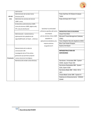 optimización
              Administración del servidor Active                                               Fluke OptiView XG Network Analysis
 Jefe del     Directory de FIA                                                                 Tablet
   área       Administrar los servicios de internet                                            Fluke AirCheck Wi-Fi Tester
              USMP: correo
              de docentes y administrativos USMP,
              correo de alumnos USMP, páginas web,
              FTP, Listas de distribución                     Garantizar la continuidad
                                                           y eficiencia operática del centro   INFRAESTRUCTURA DE SEGURIDAD
              Administración , mantenimiento y                       de cómputo                Check Point NGX
              optimización de la plataforma de             y de los servicios críticos USMP    Microsoft Threat Management Gateway
              seguridad(firewall, anti Spam , antivirus)            apoyados en                (TMG)
                                                            aplicación de estándares y las     Cisco Adaptive Security Appliance (ASA)
                                                                  mejores prácticas            Blue Coat Packet Shapper
                                                                   de gestión de TI            Sophos Anti-Spam
              Mantenimiento de la redes de
              comunicación LAN                                                                 INFRAESTRUCTURA DE
              Investigación de las TIC de ultima                                               SERVIDORES
              generación que permitan proponer
Practicante   nuevas soluciones tecnológicas
              Monitoreo del servidor active directory                                          Servidores Universales IBM : System
                                                                                               X3400, System Power 520
                                                                                               Servidores Rackeables IBM : System
                                                                                               X235, Sytem X236
                                                                                               Servidores Blade IBM : HS22, HS12,
                                                                                               JS21
                                                                                               Chasis Blade Center IBM : System H
                                                                                               Sistemas de Almacenamiento : DS5020,
                                                                                               DS480




              52      Área de Service Desk FIA-DATA
 
