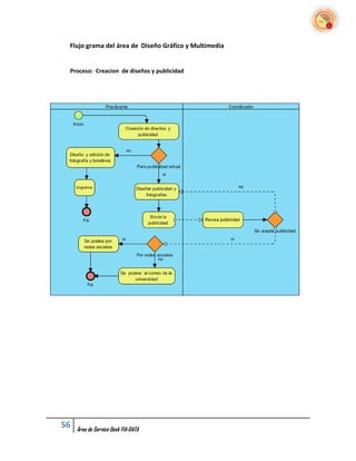 Flujo grama del área de Diseño Gráfico y Multimedia


 Proceso: Creacion de diseños y publicidad




56   Área de Service Desk FIA-DATA
 