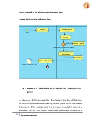 Flujo grama del área de Administración de Base de Datos


 Proceso: Administración de Base de Datos




      3.4.5. MICROTEC - Laboratorio de Micro computación y Tecnología de uso
                general



 Los laboratorios de Microcomputación y Tecnologías de Uso General (Microtec),
 Garantizar la disponibilidad del hardware y software que se utilizan en el dictado
 de laboratorios de los cursos de teoría de la carreras de la Facultad de Ingeniería y
 Arquitectura para las cinco escuelas profesionales: Ingeniería de Computación y

61   Área de Service Desk FIA-DATA
 