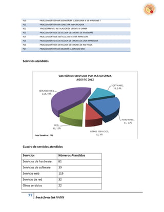 P10             PROCEDIMIENTO PARA DESINSTALAR EL EXPLORER 9 DE WINDOWS 7
P11             PROCEDIMIENTO PARA CONECTAR AMPLIFICADOR
P12             PROCEDIMIENTO INSTALACION DE UBUNTU Y SAMBA
P13             PROCEDIMIENTO DE DETECCION DE ERRORES DE HARDWARE
P14             PROCEDIMIENTO DE INSTALACION DE UNA IMPRESORA
P15             PRODEDIMIENTO DE DETECCION DE ERRORES DE UNA IMPRESORA
P16             PROCEDIMIENTO DE DETECCION DE ERRORES DE RED FISICA
P17             PROCEDIMIENTO PARA MEJORAR EL SERVICIO WEB




Servicios atendidos




Cuadro de servicios atendidos

Servicios                          Números Atendidos
Servicios de hardware              61
Servicios de software              39
Servicio web                       119
Servicio de red                    32
Otros servicios                    22


      77    Área de Service Desk FIA-DATA
 