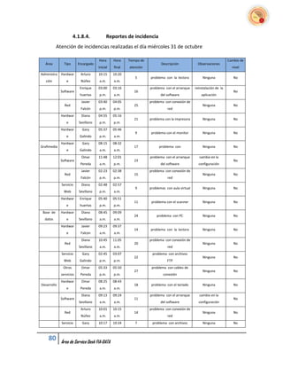 4.1.8.4.             Reportes de incidencia
           Atención de incidencias realizadas el día miércoles 31 de octubre

                                     Hora      Hora    Tiempo de                                                      Cambio de
  Área         Tipo      Encargado                                        Descripción             Observaciones
                                     inicial   final   atención                                                         nivel
Administra   Hardwar      Arturo     10:15     10:20
                                                          5        problema con la lectora           Ninguna             No
   ción         e         Núñez      a.m.      a.m.
                          Enrique    03:00     03:16               problema con el arranque     reinstalación de la
             Software                                     16                                                             No
                          huertas    p.m.      a.m.                       del software              aplicación
                           Javier    03:40     04:05               problema con conexión de
               Red                                        25                                         Ninguna             No
                          Falcón     p.m.      p.m.                           red
             Hardwar       Diana     04:55     05:16
                                                          21       problema con la impresora         Ninguna             No
                e        Sevillano   p.m.      p.m.
             Hardwar       Gary      05:37     05:46
                                                          9         problema con el monitor          Ninguna             No
                e         Galindo    p.m.      a.m.
             Hardwar       Gary      08:15     08:32
Grafimedia                                                17             problema con                Ninguna             No
                e         Galindo    a.m.      a.m.
                           Omar      11:48     12:01               problema con el arranque        cambio en la
             Software                                     23                                                             No
                          Pereda     a.m.      p.m.                       del software            configuración
                           Javier    02:23     02:38               problema con conexión de
               Red                                        15                                         Ninguna             No
                          Falcón     p.m.      p.m.                           red
             Servicio      Diana     02:48     02:57
                                                          9        problemas con aula virtual        Ninguna             No
               Web       Sevillano   p.m.      a.m.
             Hardwar      Enrique    05:40     05:51
                                                          11        problema con el scanner          Ninguna             No
                e         huertas    p.m.      p.m.
 Base de     Hardwar       Diana     08:45     09:09
                                                          24           problema con PC               Ninguna             No
  datos         e        Sevillano   a.m.      a.m.
             Hardwar       Javier    09:23     09:37
                                                          14       problema con la lectora           Ninguna             No
                e         Falcon     a.m.      a.m.
                           Diana     10:45     11:05               problema con conexión de
               Red                                        20                                         Ninguna             No
                         Sevillano   a.m.      a.m.                           red
             Servicio      Gary      02:45     03:07                problema con archivos
                                                          22                                         Ninguna             No
               Web        Galindo    p.m.      p.m.                           FTP
              Otros        Omar      05:33     05:50                problema con cables de
                                                          27                                         Ninguna             No
             servicios    Pereda     p.m.      p.m.                        conexión
             Hardwar       Omar      08:25     08:43
Desarrollo                                                18        problema con el teclado          Ninguna             No
                e         Pereda     a.m.      a.m.
                           Diana     09:13     09:24               problema con el arranque        cambio en la
             Software                                     11                                                             No
                         Sevillano   a.m.      a.m.                       del software            configuración
                          Arturo     10:01     10:15               problema con conexión de
               Red                                        14                                         Ninguna             No
                          Núñez      a.m.      a.m.                           red
             Servicio      Gary      10:17     10:24      7         problema con archivos            Ninguna             No



    80       Área de Service Desk FIA-DATA
 