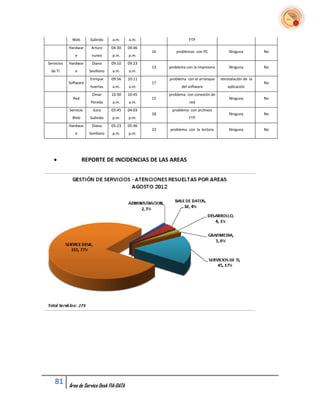 Web       Galindo     a.m.     a.m.                   FTP
            Hardwar     Arturo     04:30    04:46
                                                    16      problemas con PC              Ninguna          No
               e        nunez      p.m.     p.m.
Servicios   Hardwar     Diana      09:10    09:23
                                                    13   problema con la impresora        Ninguna          No
 de TI         e       Sevillano   a.m.     a.m.
                       Enrique     09:56    10:11        problema con el arranque    reinstalación de la
            Software                                17                                                     No
                       huertas     a.m.     a.m.               del software              aplicación
                        Omar       10:30    10:45        problema con conexión de
              Red                                   15                                    Ninguna          No
                       Pereda      a.m.     a.m.                   red
            Servicio     Gary      03:45    04:03         problema con archivos
                                                    18                                    Ninguna          No
             Web       Galindo     p.m.     p.m.                   FTP
            Hardwar     Diana      05:23    05:46
                                                    23   problema con la lectora          Ninguna          No
               e       Sevillano   p.m.     p.m.




                   REPORTE DE INCIDENCIAS DE LAS AREAS




    81      Área de Service Desk FIA-DATA
 