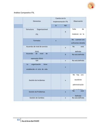 Análisis Comparativo ITIL


                                                      Cuenta con la
                            Elementos              Implementación ITIL      Observación

                                                     SI          NO

                Estructura        Organizacional                          Falta           de
                                                                  X
                                ITIL                                      madurez en la

                                                                           organización
                                                                         No cuentan con
                            Formatos                  x
                                                                         suficientes detalles

                Acuerdos de nivel de servicio                             No          está
                                                                  x

                               (SLA)                                           definido
                Acuerdos        de nivel      de
                                                                  X       No está definido

                        operación (OLA)
                             SLR                                  x       No está definido

                 La      organización      tiene
                                                                  x
                establecido el ciclo de vida

                           del servicio.                                   No hay una


                      Gestión de Incidentes                       x          excelente

                                                                           administración

                                                                           de incidentes
                                                                          No         está
                      Gestión de Problemas                        x

                                                                             Definido
                      Gestión de Cambios                          x       No está definido




   83    Área de Service Desk FIA-DATA
 